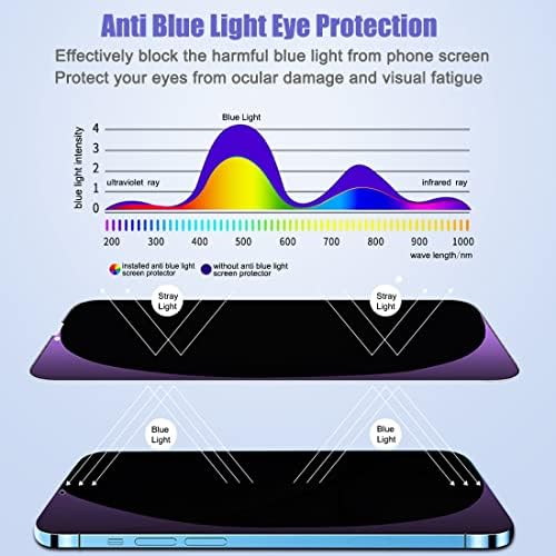 SOOPUR [2 Paket iPhone 13 / iPhone 13 Pro/iPhone 14 ile uyumlu Anti-mavi ışık Gizlilik Ekran koruyucu 6.1, Çizilmeye